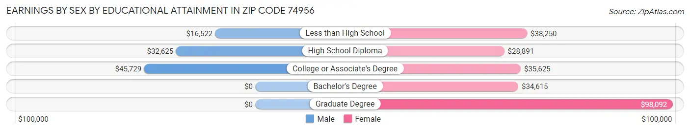 Earnings by Sex by Educational Attainment in Zip Code 74956