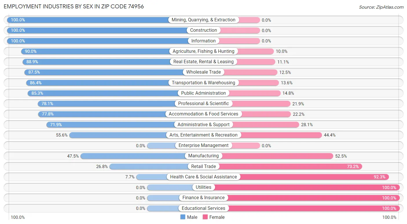 Employment Industries by Sex in Zip Code 74956