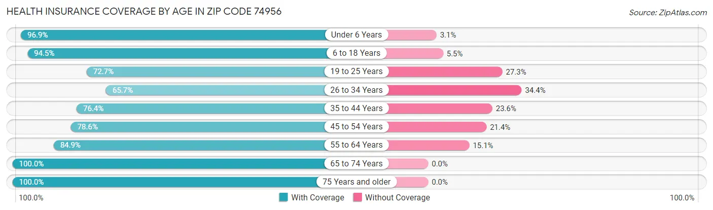 Health Insurance Coverage by Age in Zip Code 74956