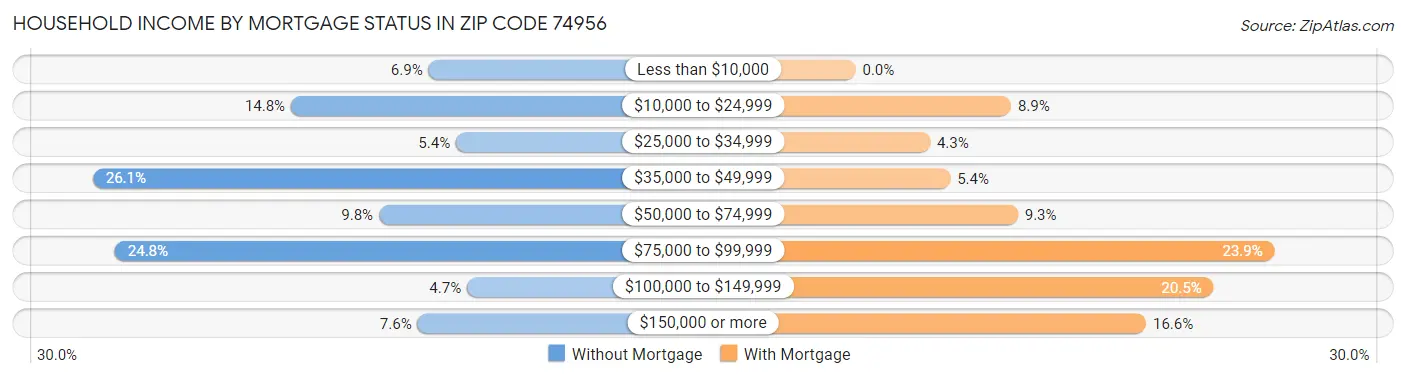 Household Income by Mortgage Status in Zip Code 74956