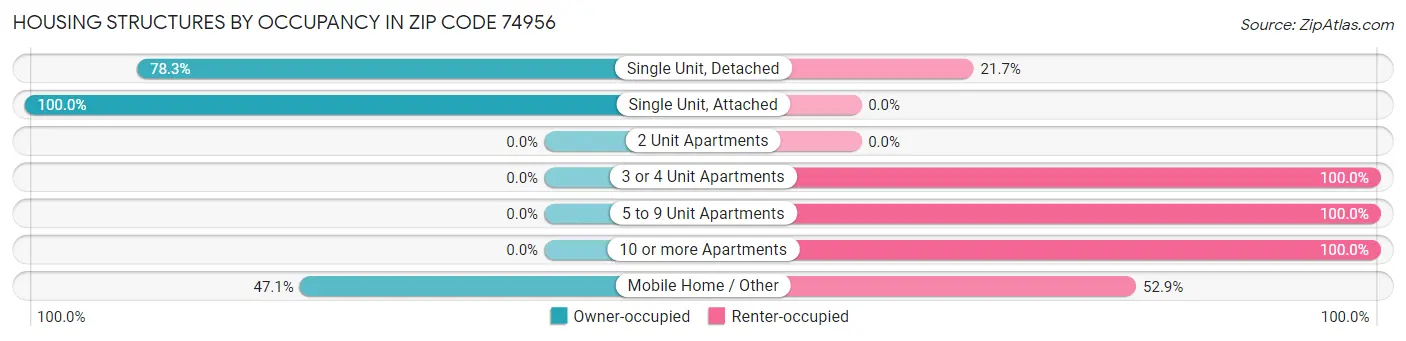 Housing Structures by Occupancy in Zip Code 74956