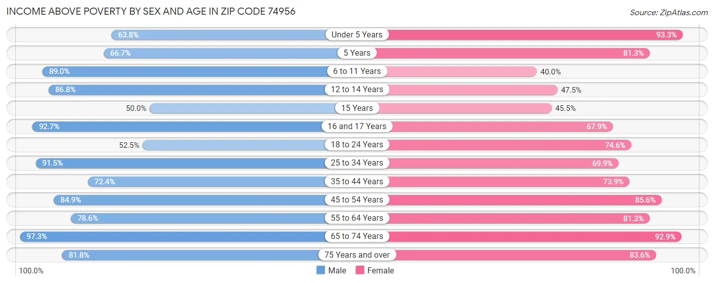 Income Above Poverty by Sex and Age in Zip Code 74956