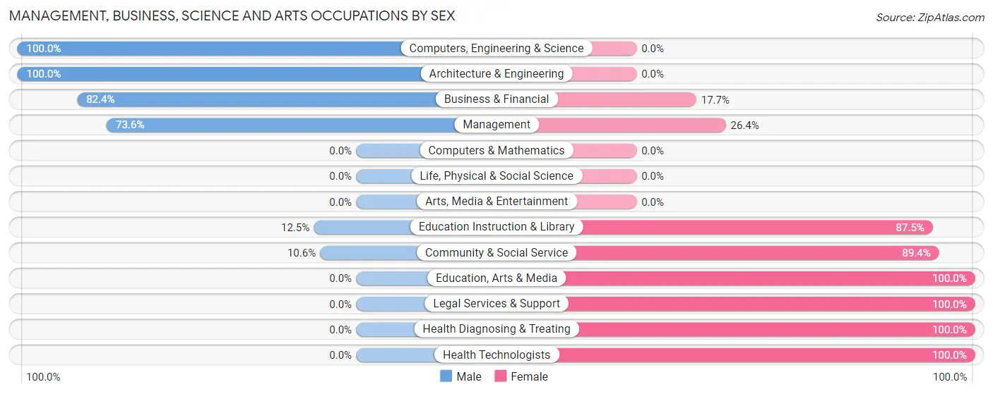Management, Business, Science and Arts Occupations by Sex in Zip Code 74956