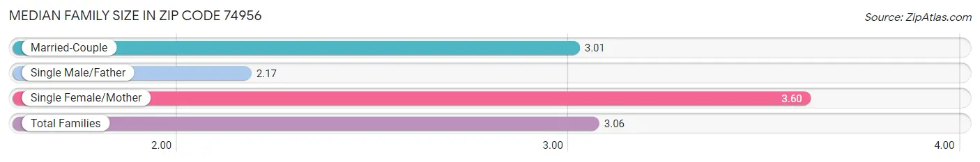 Median Family Size in Zip Code 74956