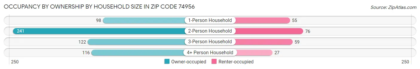 Occupancy by Ownership by Household Size in Zip Code 74956