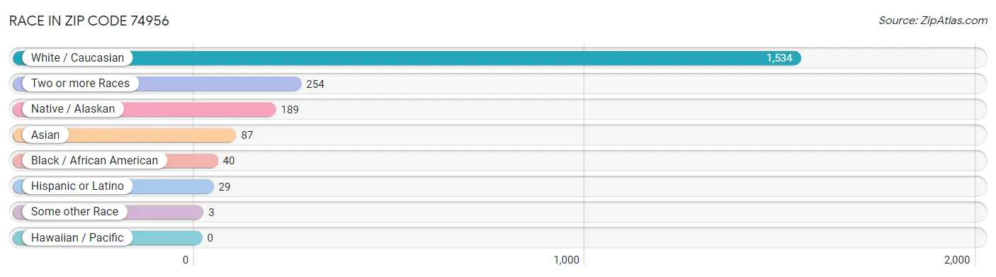 Race in Zip Code 74956