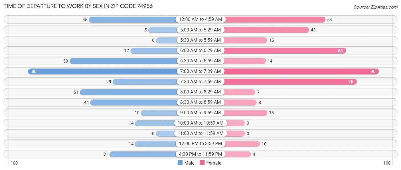 Time of Departure to Work by Sex in Zip Code 74956
