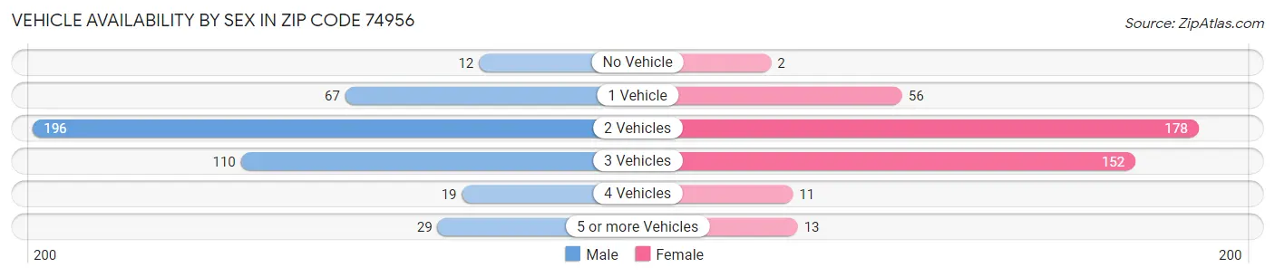 Vehicle Availability by Sex in Zip Code 74956