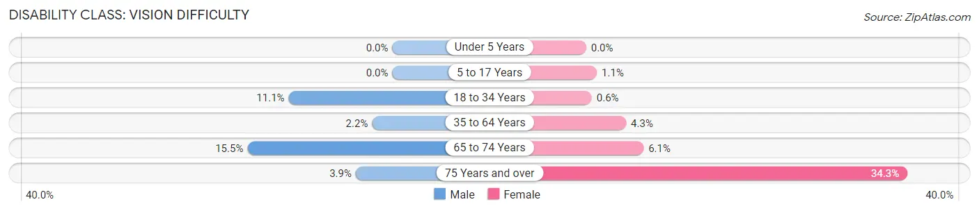 Disability in Zip Code 74956: <span>Vision Difficulty</span>