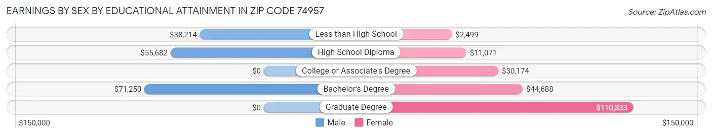 Earnings by Sex by Educational Attainment in Zip Code 74957