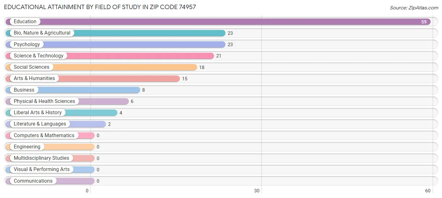 Educational Attainment by Field of Study in Zip Code 74957