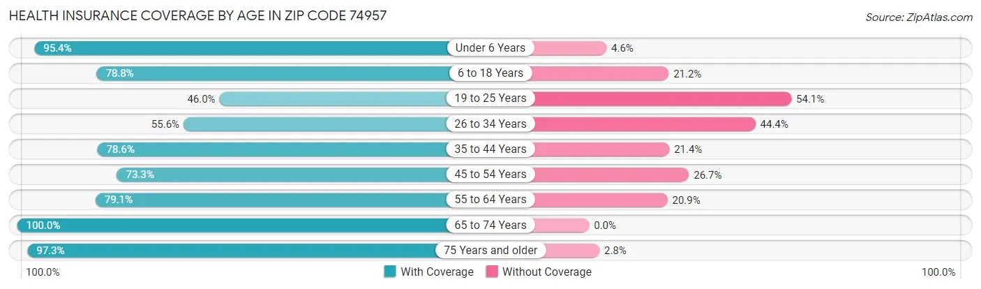 Health Insurance Coverage by Age in Zip Code 74957