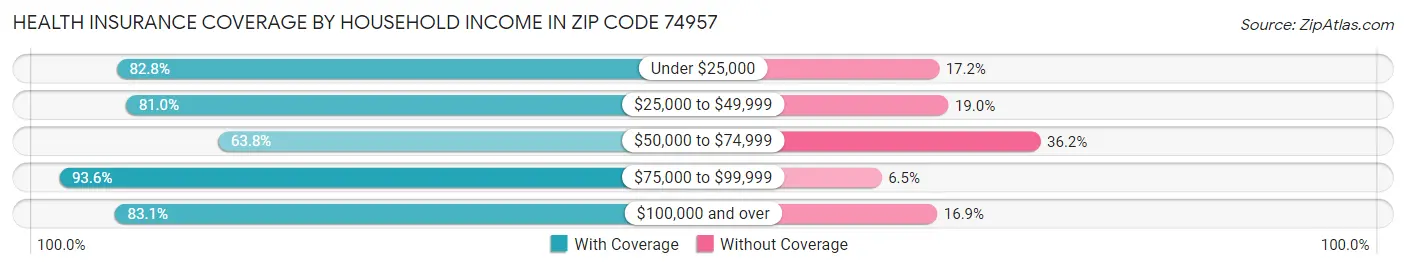 Health Insurance Coverage by Household Income in Zip Code 74957