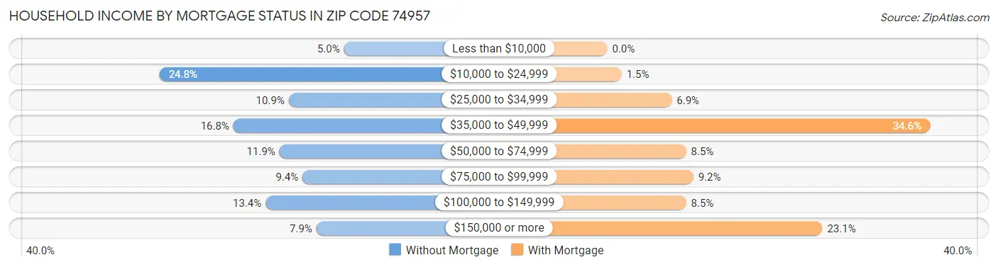 Household Income by Mortgage Status in Zip Code 74957
