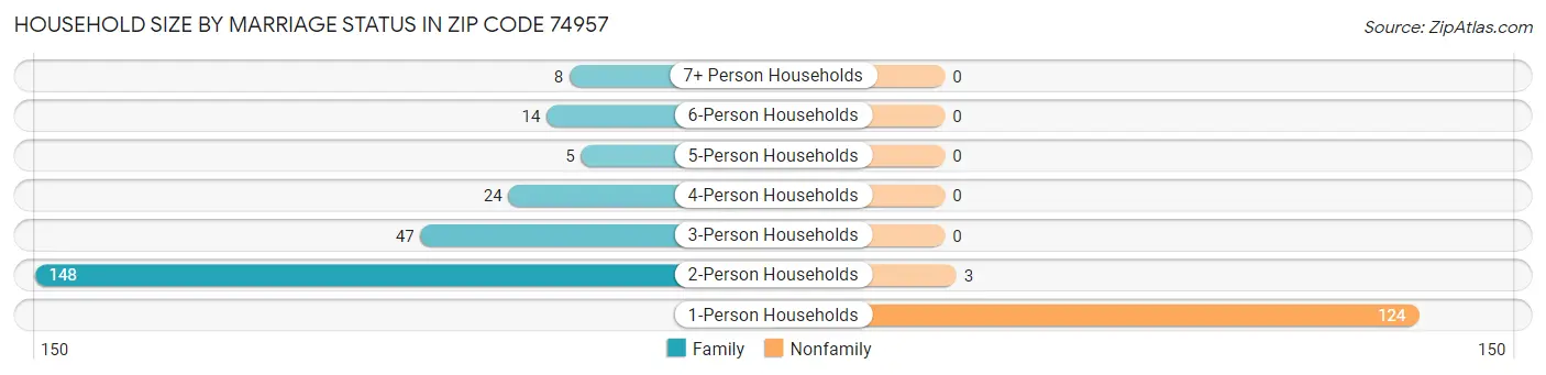Household Size by Marriage Status in Zip Code 74957