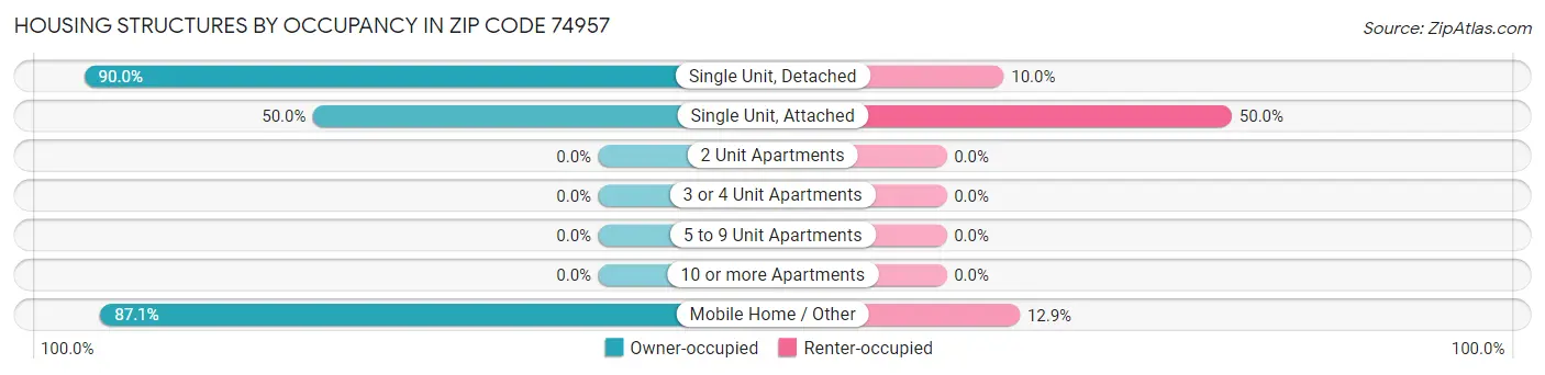 Housing Structures by Occupancy in Zip Code 74957