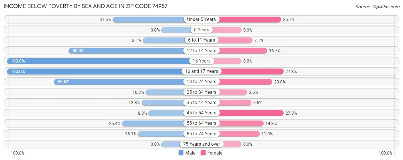 Income Below Poverty by Sex and Age in Zip Code 74957