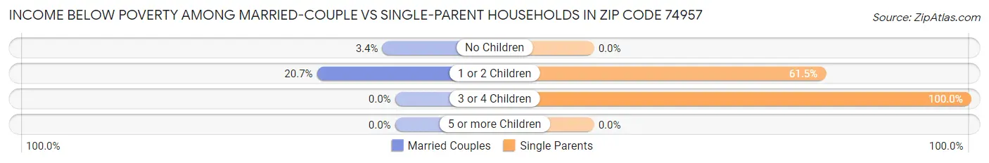 Income Below Poverty Among Married-Couple vs Single-Parent Households in Zip Code 74957