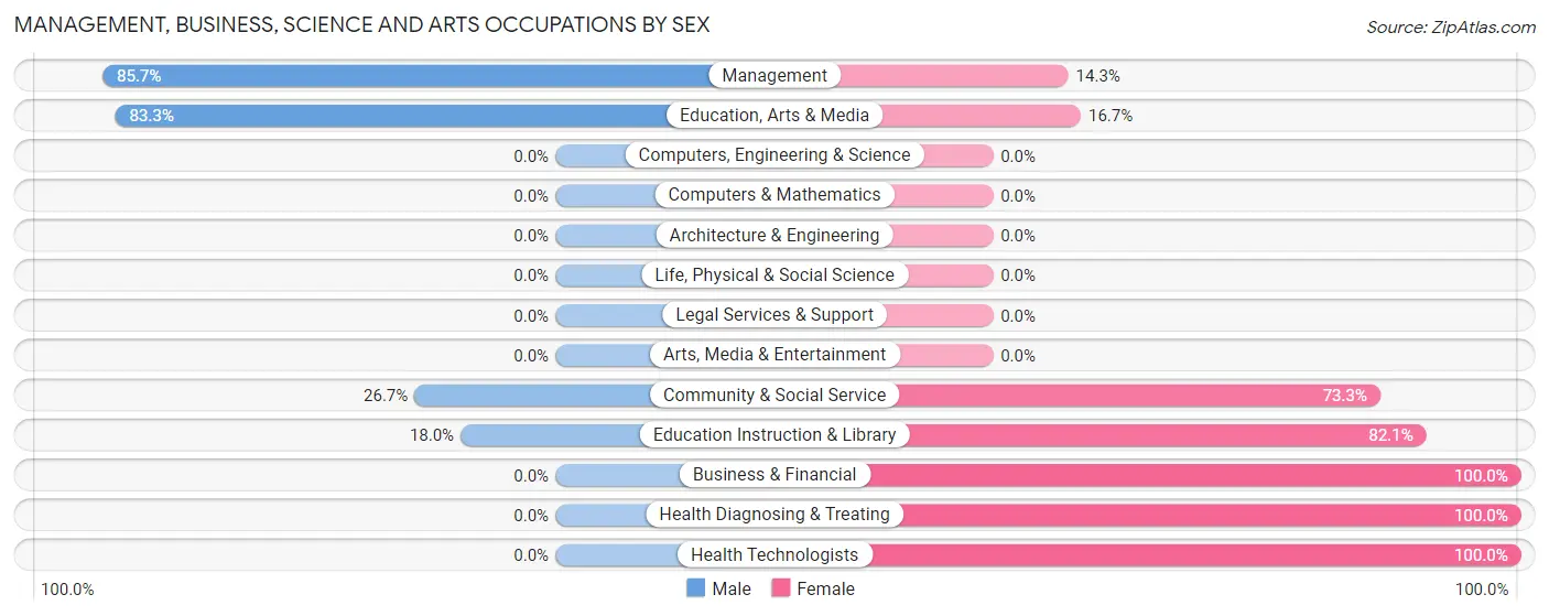 Management, Business, Science and Arts Occupations by Sex in Zip Code 74957