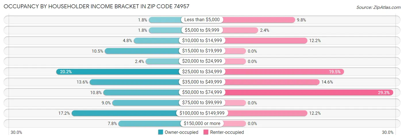 Occupancy by Householder Income Bracket in Zip Code 74957