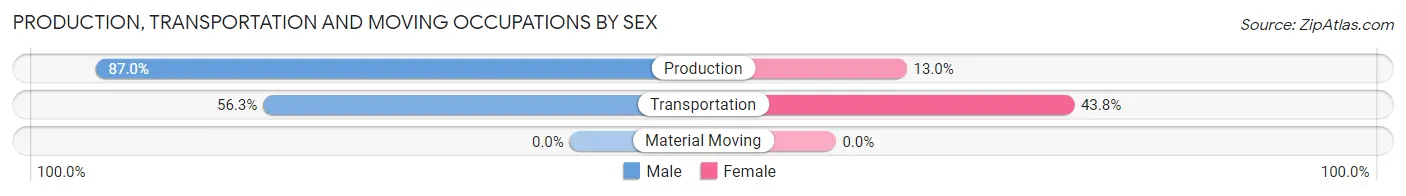 Production, Transportation and Moving Occupations by Sex in Zip Code 74957