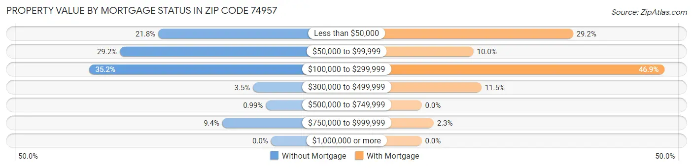 Property Value by Mortgage Status in Zip Code 74957