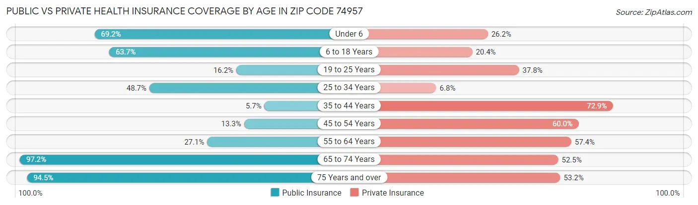 Public vs Private Health Insurance Coverage by Age in Zip Code 74957