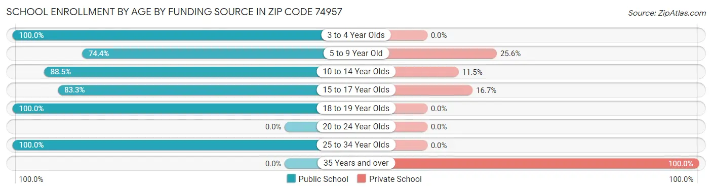 School Enrollment by Age by Funding Source in Zip Code 74957