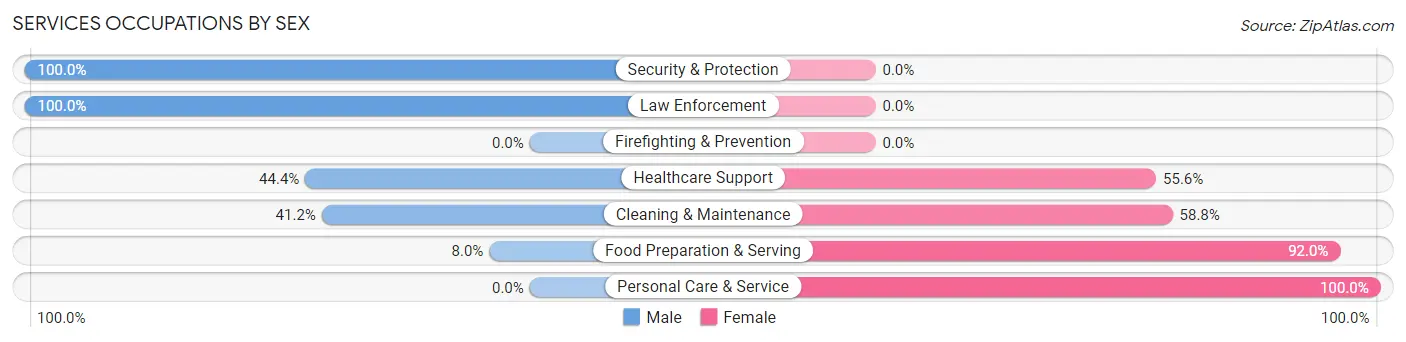 Services Occupations by Sex in Zip Code 74957