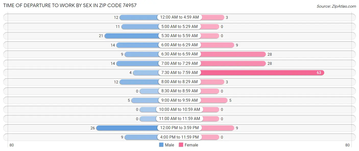 Time of Departure to Work by Sex in Zip Code 74957