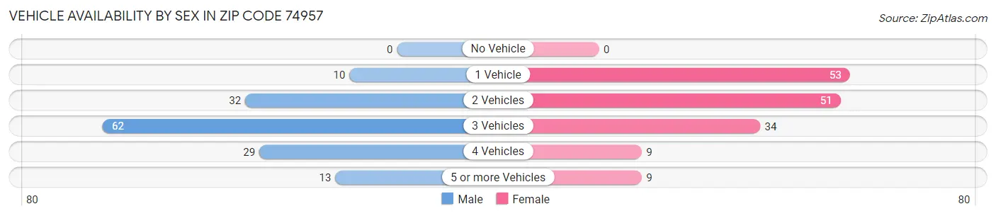 Vehicle Availability by Sex in Zip Code 74957