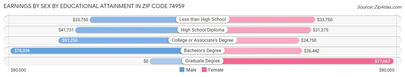 Earnings by Sex by Educational Attainment in Zip Code 74959