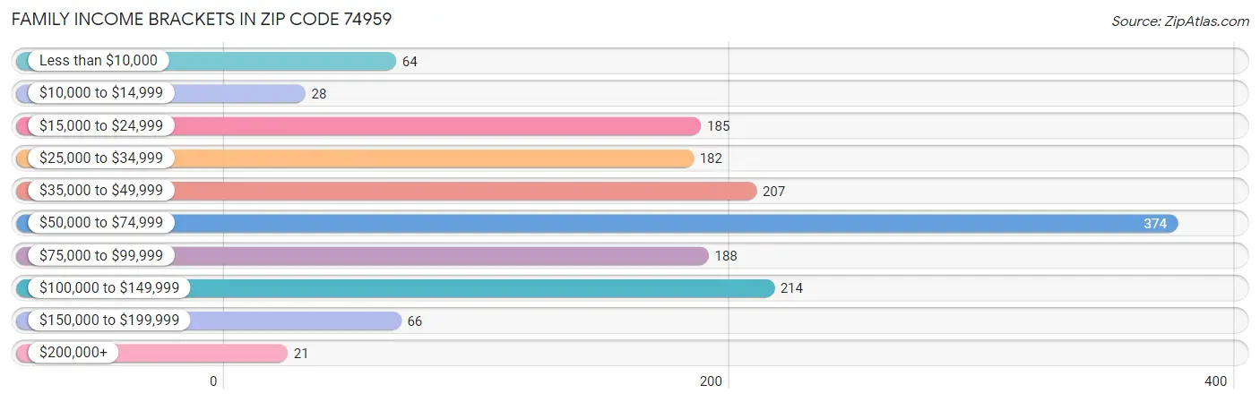 Family Income Brackets in Zip Code 74959