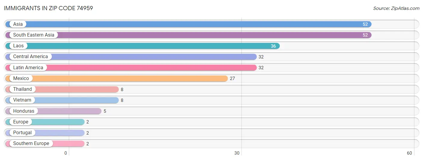 Immigrants in Zip Code 74959