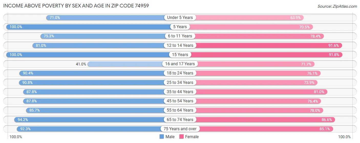 Income Above Poverty by Sex and Age in Zip Code 74959