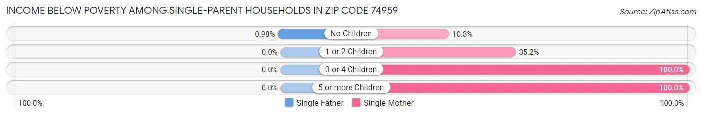 Income Below Poverty Among Single-Parent Households in Zip Code 74959