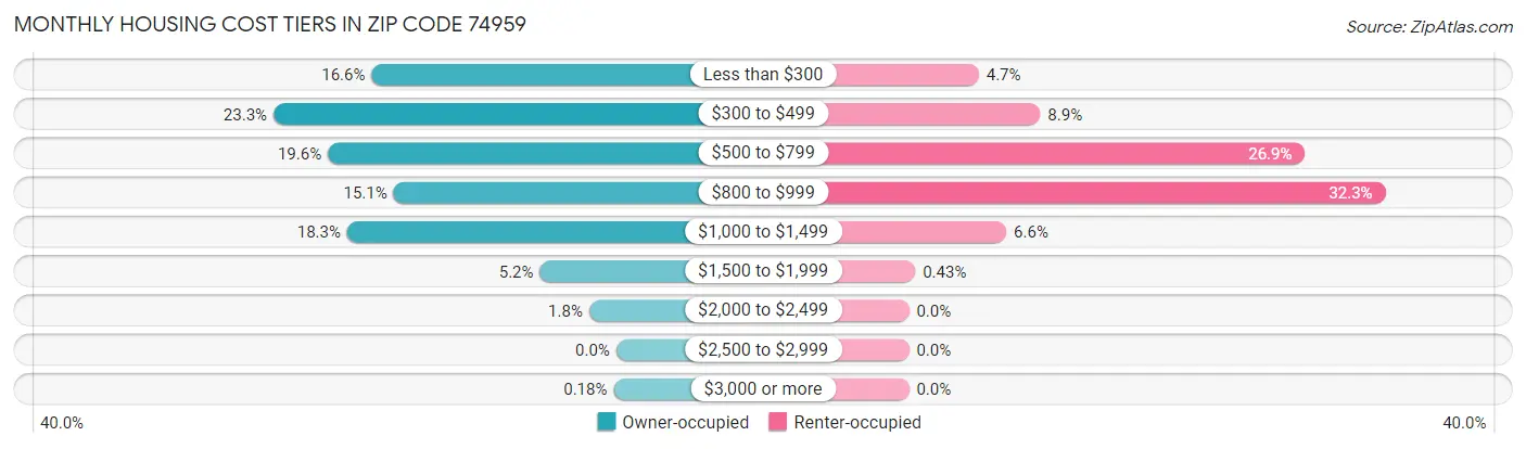 Monthly Housing Cost Tiers in Zip Code 74959