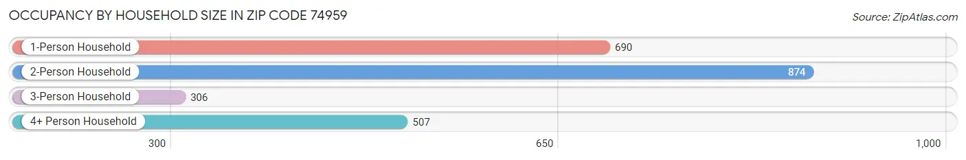 Occupancy by Household Size in Zip Code 74959