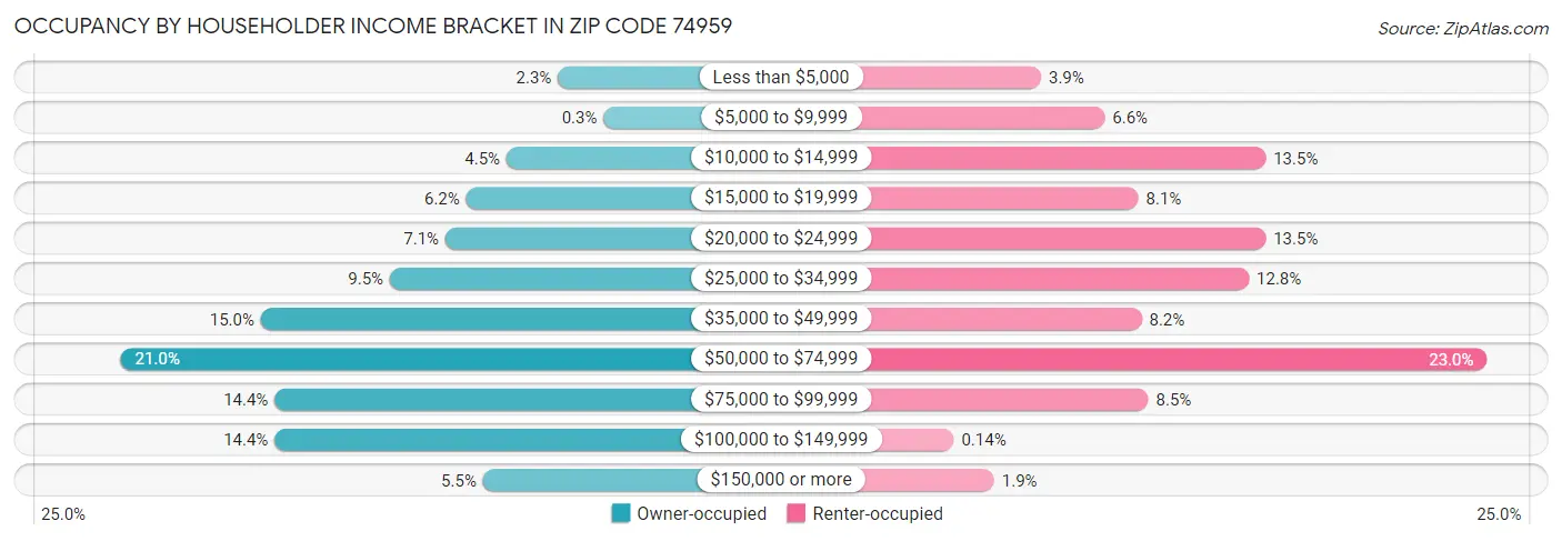 Occupancy by Householder Income Bracket in Zip Code 74959