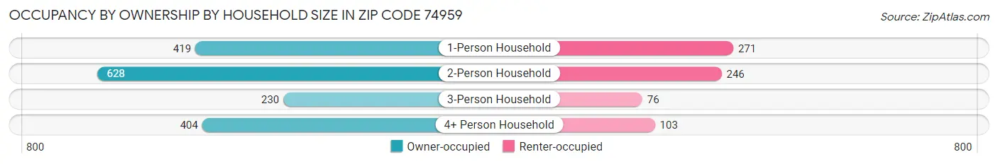 Occupancy by Ownership by Household Size in Zip Code 74959