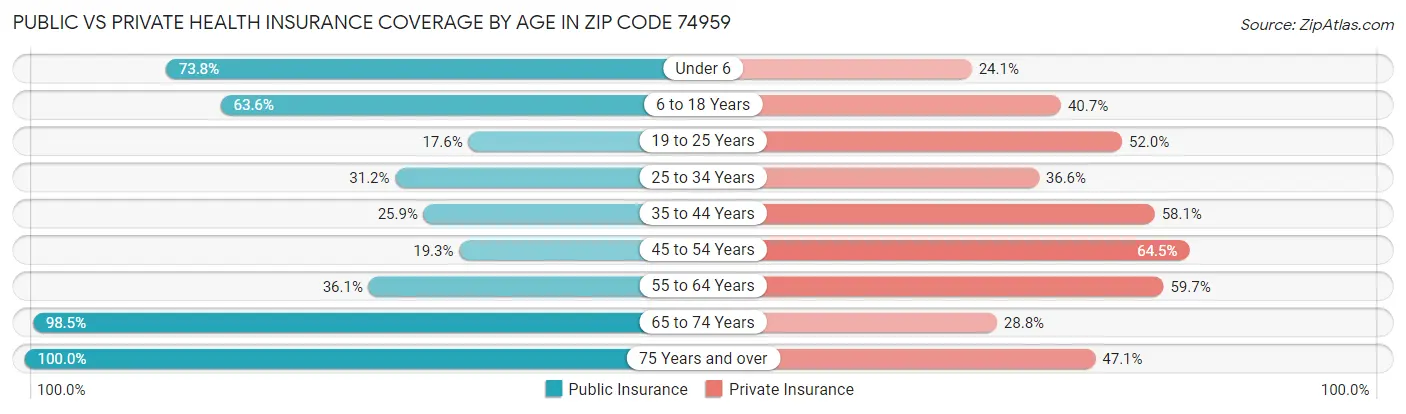 Public vs Private Health Insurance Coverage by Age in Zip Code 74959