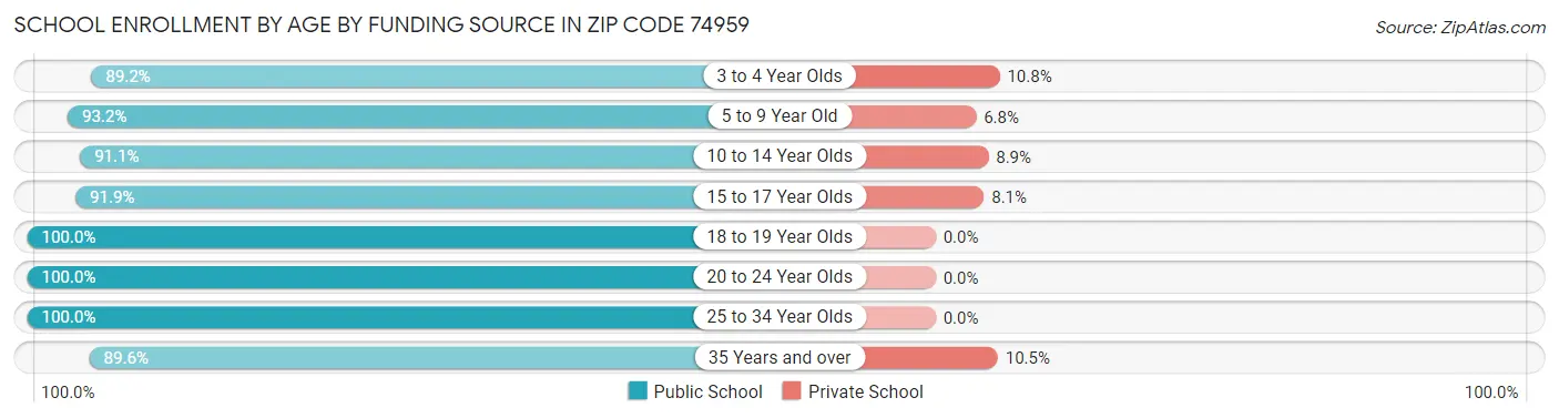 School Enrollment by Age by Funding Source in Zip Code 74959