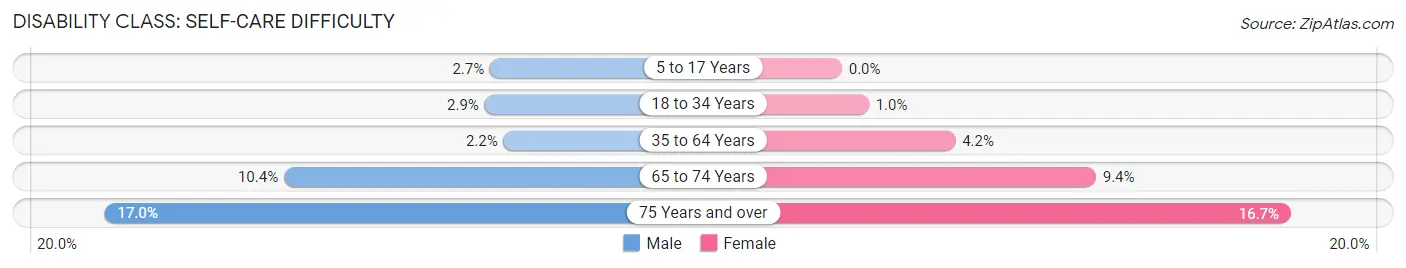 Disability in Zip Code 74959: <span>Self-Care Difficulty</span>