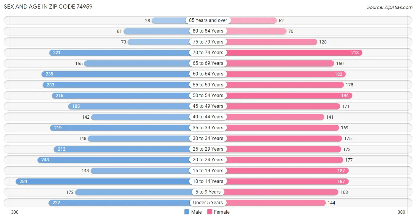 Sex and Age in Zip Code 74959