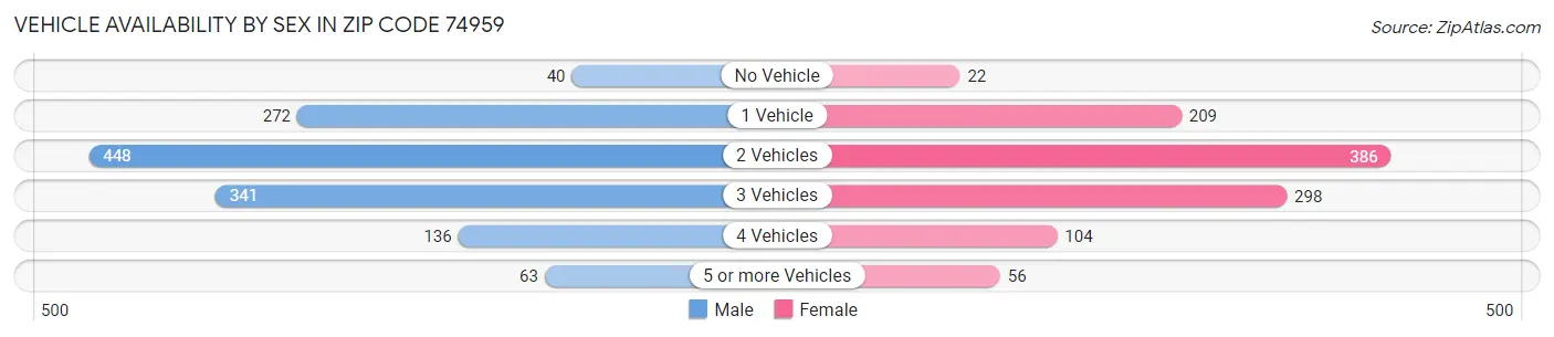 Vehicle Availability by Sex in Zip Code 74959
