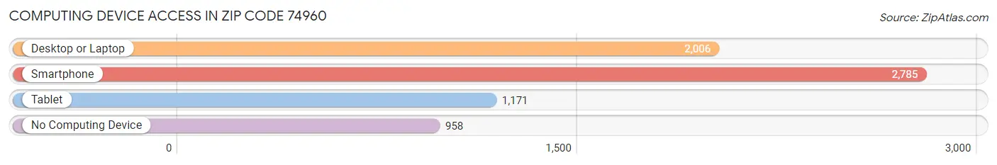 Computing Device Access in Zip Code 74960