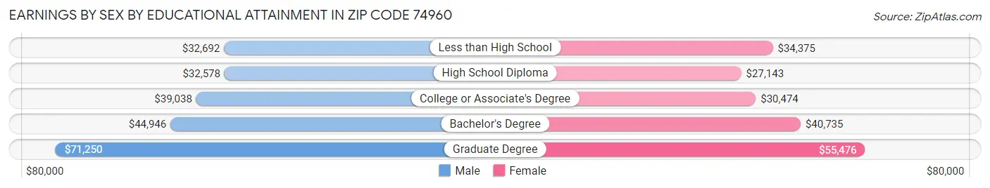 Earnings by Sex by Educational Attainment in Zip Code 74960