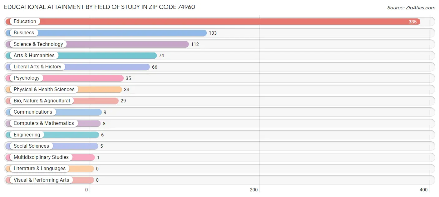 Educational Attainment by Field of Study in Zip Code 74960