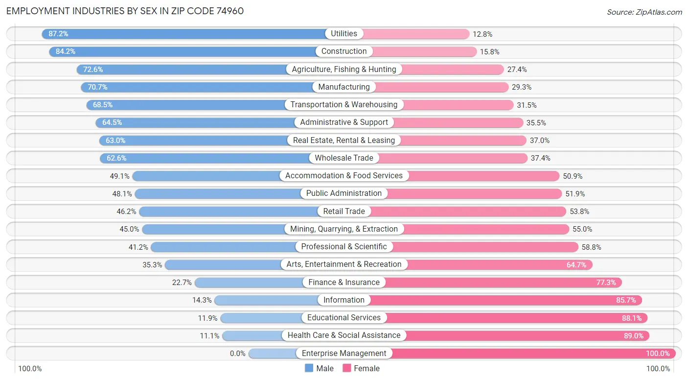 Employment Industries by Sex in Zip Code 74960