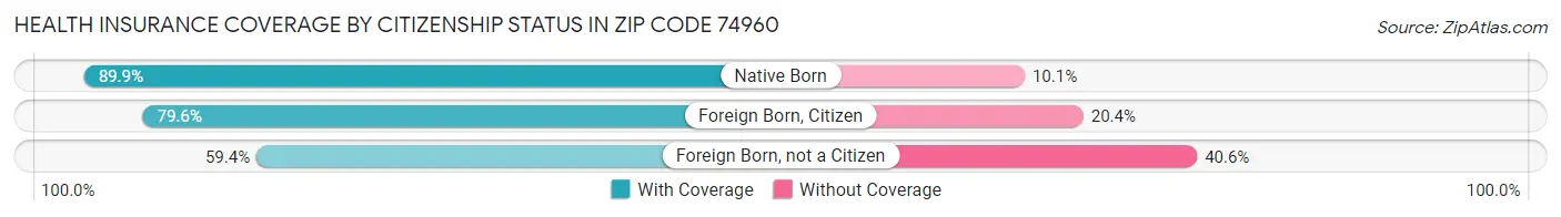 Health Insurance Coverage by Citizenship Status in Zip Code 74960
